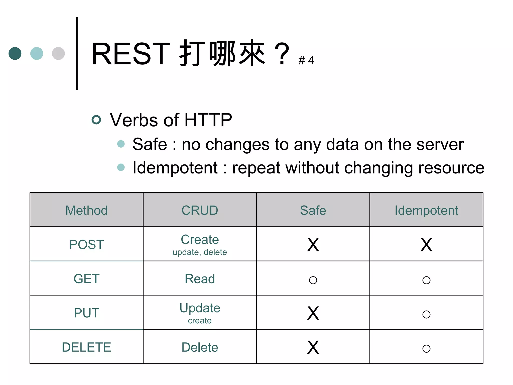 REST 打哪來 ?  # 4 Verbs of HTTP Safe : no changes to any data on the server Idempotent : repeat without changing resource DELETE GET ○ X Delete ○ X Update create PUT ○ ○ Read X X Create update, delete POST Idempotent Safe CRUD Method 