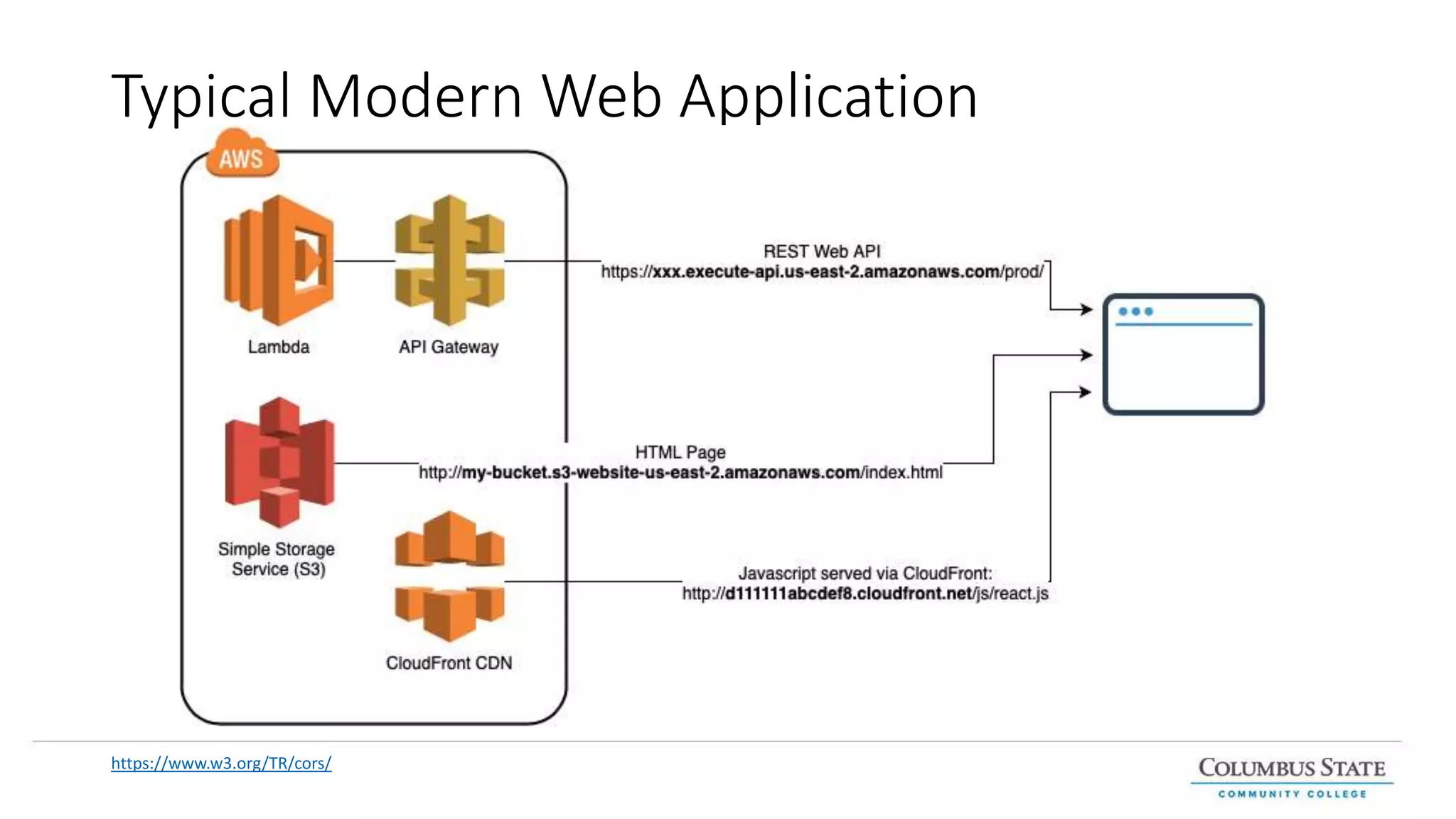 Typical Modern Web Application
https://www.w3.org/TR/cors/
 