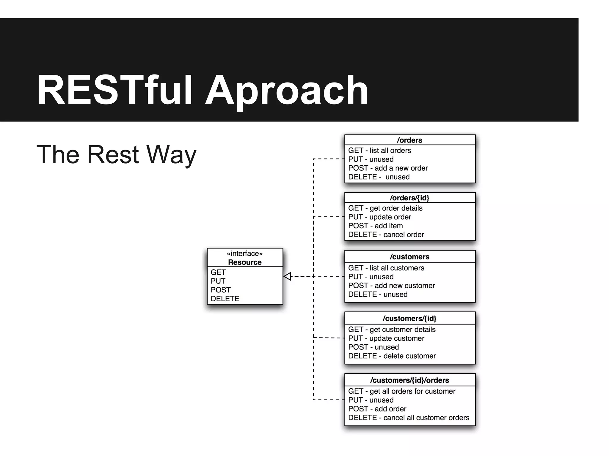 RESTful Aproach
The Rest Way
 