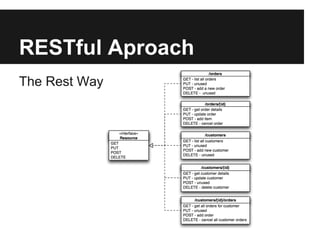 RESTful Aproach
The Rest Way
 