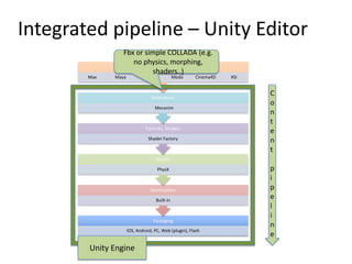 Integrated pipeline – Unity Editor
Packaging
IOS, Android, PC, Web (plugin), Flash
Optimization
Built-in
Physics
PhysX
Tex...