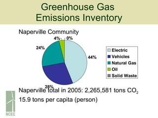 Greenhouse Gas  Emissions Inventory Naperville Community Naperville total in 2005: 2,265,581 tons CO 2 15.9 tons per capita (person) 