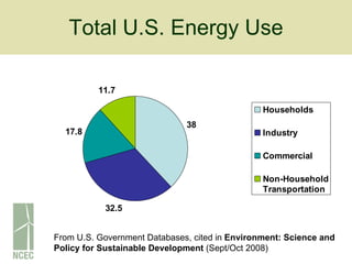 Total U.S. Energy Use From U.S. Government Databases, cited in  Environment: Science and Policy for Sustainable Development  (Sept/Oct 2008) 