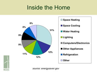Inside the Home source: energysaver.gov 