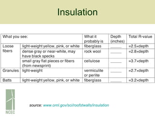 Insulation source:  www.ornl.gov/sci/roofstwalls/insulation 