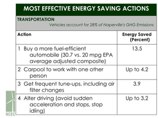 Up to 3.2 Alter driving (avoid sudden acceleration and stops, stop idling) 4 3.9 Get frequent tune-ups, including air filter changes 3 Up to 4.2 Carpool to work with one other person 2 13.5 Buy a more fuel-efficient automobile (30.7 vs. 20 mpg EPA average adjusted composite) 1 Energy Saved (Percent) Action TRANSPORTATION  Vehicles account for 28% of Naperville's GHG Emissions MOST EFFECTIVE ENERGY SAVING ACTIONS 