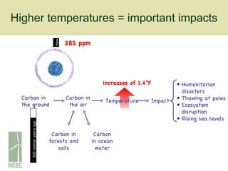 Higher temperatures = important impacts Carbon in forests and soils Carbon in ocean water Carbon in the air Carbon in the ground Humanitarian disasters Thawing at poles Ecosystem disruption Rising sea levels 385 ppm increases of 1.4°F 300 million years ago Now Temperature Impact 