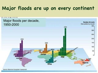 Major floods are up on every continent   Major floods per decade, 1950-2000  
