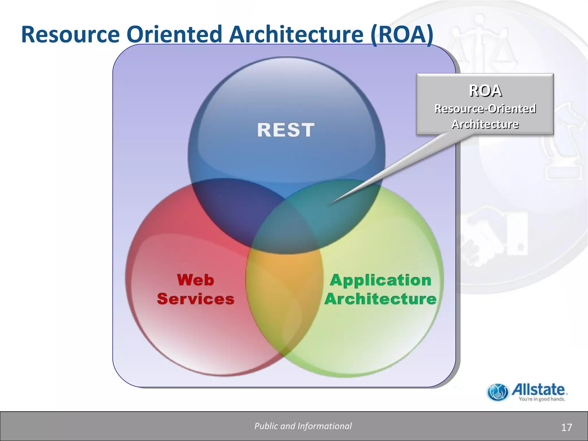 17
Resource Oriented Architecture (ROA)
ROAROA
Resource-OrientedResource-Oriented
ArchitectureArchitecture
Public and Informational
 