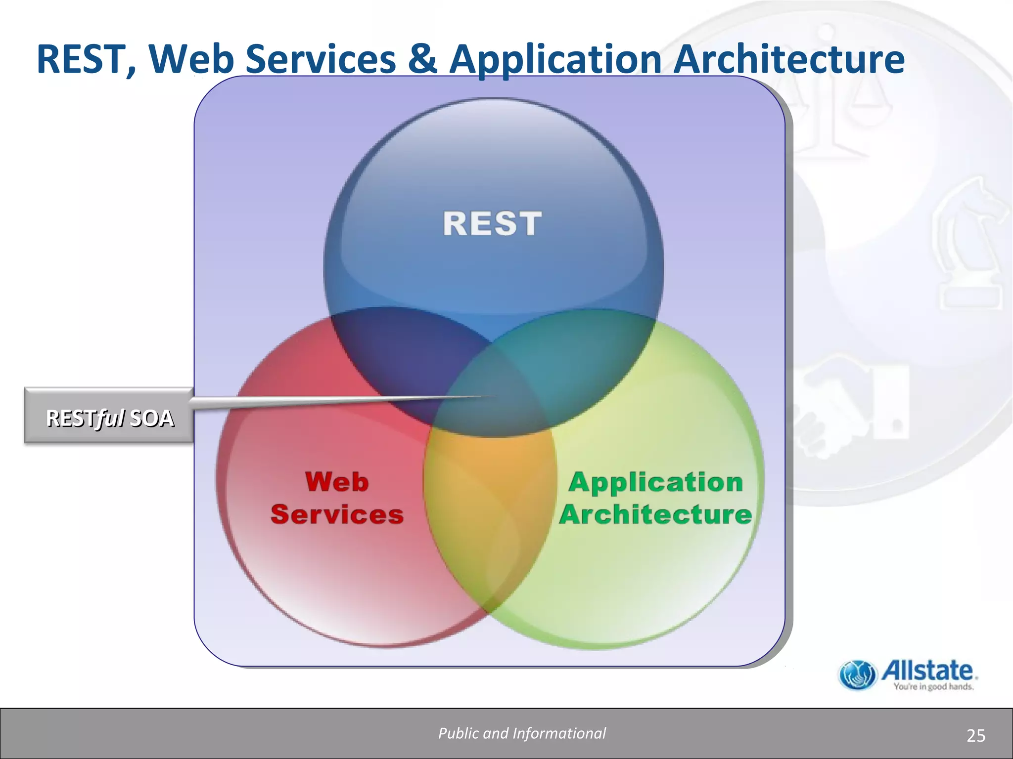 25
REST, Web Services & Application Architecture
RESTRESTfulful SOASOA
Public and Informational
 