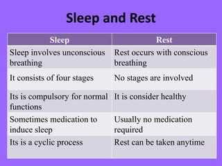 Sleep and Rest
Sleep Rest
Sleep involves unconscious
breathing
Rest occurs with conscious
breathing
It consists of four stages No stages are involved
Its is compulsory for normal
functions
It is consider healthy
Sometimes medication to
induce sleep
Usually no medication
required
Its is a cyclic process Rest can be taken anytime
 