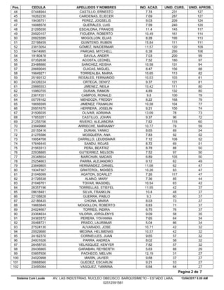 Pos. CEDULA APELLIDOS Y NOMBRES IND. ACAD. UNID. CURS. UNID. APROB.
7.7407444944 CASTILLO, ERNESTO 231 12744
7.6916262230 CARDENAS, ELIECER 287 12745
9.0319436751 PEREZ, JOGSELIS 209 12446
7.9916088578 QUERALES, LUIS 240 12047
11.421295030 ESCALONA, FRANCIS 145 11748
10.4920920107 FIGUERA, ROBERTO 161 11449
8.2820923285 MOGOLLON, ELIAS 195 11350
15.8422198459 QUINTERO, RUBEN 111 11151
11.5723813054 GÓMEZ, WAIDERMAR 120 10952
6.3819414995 PARGAS, MITCHELL 260 10653
7.0319180478 DAVILA, ANDER 200 9954
7.5207352638 ACOSTA, LEONEL 180 9755
10.5823488880 SANCHEZ, KEISHA 131 9456
8.4720669049 CUICAS, MIGUEL 156 8857
10.6519849271 TORREALBA, MARIA 113 8258
10.0325169132 ROSALES, FERNANDO 103 8159
9.3724326224 ORTEGA, DENYZ 121 8160
10.4220666553 JIMENEZ, NEILA 111 8061
4.8915960705 DURAN, RAMON 132 8062
9.823817201 CAMPOS, RONALD 100 7963
8.2205778162 MENDOZA, FREDDY 168 7964
10.5818656599 JIMENEZ, FRANKLIN 104 7765
9.2120501675 HERRERA, JOSELIN 100 7466
13.0921506035 OLIVAR, ADRIANA 78 7367
9.3717853201 CASTILLO, JOHAN 96 7268
7.8221255706 RIVERO, ALEJANDRA 116 6069
10.7723849968 ARRIECHE, MARIANNY 79 5970
8.6520155416 DURAN, YANKO 89 5471
7.8321276586 MOSQUERA, ANA 92 5272
7.1219954708 CARRILLO, LEUDISMAR 108 5273
8.7217646445 SANDU, ROJAS 69 5174
8.7821563313 PEÑA, BEATRIZ 88 5075
7.5222938885 GUTIERREZ, NELSON 97 5076
6.8920348654 MARCHAN, MADAIS 105 5077
9.1225254803 PARRA, ALEJANDRO 62 4978
11.0823849805 HERNÁNDEZ, DANIEL 62 4779
10.2619347307 GRATEROL, MOISES 83 4780
7.2621046099 AGATON, SCARLET 117 4781
7.3621726538 ALMAO, MARY 85 4482
10.5421046701 TOVAR, MAGDIEL 63 4283
11.5526357196 TORRELLAS, STIEFEL 42 3784
10.409618481 SILVA, FRANKLIN 48 3785
9.322108828 GUERRA, PABLO 60 3786
8.0322186435 CHONA, MARIA 73 3787
6.8319883849 MOGOLLON, ROBERTO 71 3788
6.7524024667 TORRES, INDIRA 76 3789
9.0923364634 VILORIA, JORGLENYS 58 3590
7.6524363372 PERERA, YOVANNA 64 3491
5.0420468721 PRADO, LAURIMAR 86 3492
10.7127524130 ALVARADO, JOSE 42 3293
10.5720929680 MEDINA, HELIMENAS 42 3294
9.6524162370 CORNIELLES, JUAN 57 3295
8.0224001626 PARRA, ANDREA 58 3296
7.8226458755 VELASQUEZ, KENYER 57 3297
5.6320436865 GARABAN, REYBERTH 88 2998
12.1903897926 PACHECO, MELVIN 31 2799
9.6824020998 MARÍN, JAVIER 37 27100
9.2120668560 GUEDEZ, ESCARLIN 53 27101
6.6423495084 VASQUEZ, YANNINA 64 27102
13/04/2017 8.00 AM
Pagina 2 de 7
Sistema Cum Laude AV. LAS INDUSTRIAS. NUCLEO OBELISCO. BARQUISIMETO - ESTADO LARA.
02512591581
 