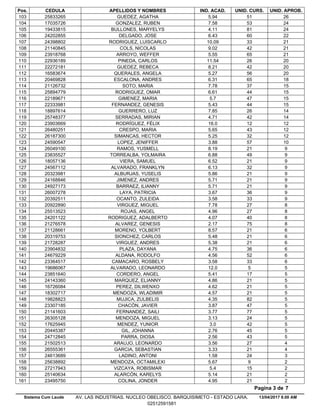 Pos. CEDULA APELLIDOS Y NOMBRES IND. ACAD. UNID. CURS. UNID. APROB.
5.9425833265 GUEDEZ, AGATHA 51 26103
7.5817035726 GONZALEZ, RUBEN 53 24104
4.1119433815 BULLONES, MARYELYS 81 24105
6.4324202855 DELGADO, JOSE 60 22106
10.0924398802 RODRIGUEZ, LUISCARLO 33 21107
9.0221140845 COLS, NICOLAS 42 21108
5.5523918768 ARROYO, WEFFER 65 21109
11.5422936189 PINEDA, CARLOS 26 20110
8.2122272181 GUEDEZ, REBECA 42 20111
5.2716583674 QUERALES, ANGELA 56 20112
6.3120469828 ESCALONA, ANDRES 65 18113
7.7821126732 SOTO, MARIA 37 15114
6.6125894779 RODRIGUEZ, OMAR 44 15115
5.722189671 GIMENEZ, MARIA 47 15116
5.4322333981 FERNANDEZ, GENESIS 44 15117
7.8518897614 GUERRERO, LUZ 26 14118
4.7125748377 SERRADAS, MIRIAN 42 14119
16.023903669 RODRÍGUEZ, FÉLIX 12 12120
5.6526480251 CRESPO, MARIA 43 12121
5.2526187300 SIMANCAS, HECTOR 32 12122
3.8824590547 LOPEZ, JENIFFER 57 10123
8.1926049100 RAMOS, YUSMELL 21 9124
6.8823835527 TORREALBA, YOLMAIRA 49 9125
6.5218057136 VIERA, SAMUEL 21 9126
6.1324567112 ALVARADO, FRANKLYN 32 9127
5.8620323981 ALBURJAS, YUSELIS 21 9128
5.7124168846 JIMENEZ, ANDRES 21 9129
5.7124927173 BARRAEZ, ILIANNY 21 9130
3.6726007278 LAYA, PATRICIA 36 9131
3.5820392511 OCANTO, ZULEIDA 33 9132
7.7820922890 VIRGUEZ, MIGUEL 27 8133
4.9625513523 ROJAS, ANGEL 27 8134
4.0724201122 RODRIGUEZ, ADALBERTO 40 8135
2.1721276578 ALVAREZ, GENESIS 75 8136
8.5721128661 MORENO, YOLBERT 21 6137
5.4820319753 SIONCHEZ, CARLOS 21 6138
5.3821728287 VIRGUEZ, ANDRES 21 6139
4.7523904832 PLAZA, DAYANA 36 6140
4.5624679229 ALDANA, RODOLFO 52 6141
3.5823364517 CAMACARO, ROSBELY 33 6142
12.019686067 ALVARADO, LEONARDO 5 5143
5.4123851640 CORDERO, ANGEL 17 5144
4.8624143360 MARQUEZ, ELIANNY 21 5145
4.6216726084 PEREZ, DILWENXO 21 5146
4.5718302717 MENDOZA, WLADIMIR 21 5147
4.3519828823 MUJICA, ZULBELIS 82 5148
3.8723307185 CHACÓN, JAVIER 47 5149
3.7721141603 FERNANDEZ, SAILI 77 5150
3.1326305128 MENDOZA, MIGUEL 24 5151
3.017625945 MENDEZ, YUNIOR 42 5152
2.7620445387 GIL, JOHANNA 45 5153
2.5624712845 PARRA, DIOSA 43 5154
3.5621502513 ARAUJO, LEONARDO 27 4155
3.3326555361 GARCIA, SEBASTIAN 21 4156
1.5824613689 LADINO, ANTONI 24 3157
5.6725638892 MENDOZA, OCTAMILEXI 9 2158
5.427217943 VIZCAYA, ROBISMAR 15 2159
5.1425140634 ALARCÓN, KARELYS 21 2160
4.9523495750 COLINA, JONDER 21 2161
13/04/2017 8.00 AM
Pagina 3 de 7
Sistema Cum Laude AV. LAS INDUSTRIAS. NUCLEO OBELISCO. BARQUISIMETO - ESTADO LARA.
02512591581
 