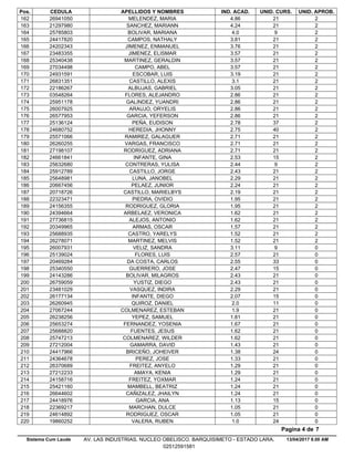 Pos. CEDULA APELLIDOS Y NOMBRES IND. ACAD. UNID. CURS. UNID. APROB.
4.8626941050 MELENDEZ, MARIA 21 2162
4.2421297980 SANCHEZ, MARIANN 21 2163
4.025785803 BOLIVAR, MARIANA 9 2164
3.8124417820 CAMPOS, NATHALY 21 2165
3.7624202343 JIMENEZ, ENMANUEL 21 2166
3.5723483355 JIMENEZ, ELISMAR 21 2167
3.5725340438 MARTINEZ, GERALDIN 21 2168
3.5727034498 CAMPO, ABEL 21 2169
3.1924931591 ESCOBAR, LUIS 21 2170
3.126831351 CASTILLO, ALEXIS 21 2171
3.0522186267 ALBUJAS, GABRIEL 21 2172
2.8603548264 FLORES, ALEJANDRO 21 2173
2.8625951178 GALINDEZ, YUANDRI 21 2174
2.8626007925 ARAUJO, ORYELIS 21 2175
2.8626577953 GARCIA, YEFERSON 21 2176
2.7825136124 PEÑA, EUDISON 37 2177
2.7524680752 HEREDIA, JHONNY 40 2178
2.7125571066 RAMIREZ, GALAGUER 21 2179
2.7126260255 VARGAS, FRANCISCO 21 2180
2.7127198107 RODRIGUEZ, ADRIANA 21 2181
2.5324661841 INFANTE, GINA 15 2182
2.4425632680 CONTRERAS, YULISA 9 2183
2.4325912789 CASTILLO, JORGE 21 2184
2.2925648981 LUNA, JANOBEL 21 2185
2.2420667456 PELAEZ, JUNIOR 21 2186
2.1920718726 CASTILLO, MARIELBYS 21 2187
1.9522323471 PIEDRA, OVIDIO 21 2188
1.9524156355 RODRIGUEZ, GLORIA 21 2189
1.6224394664 ARBELAEZ, VERONICA 21 2190
1.6227736815 ALEJOS, ANTONIO 21 2191
1.5720349965 ARMAS, OSCAR 21 2192
1.5225688935 CASTRO, YARELYS 21 2193
1.5226278071 MARTINEZ, MELVIS 21 2194
3.1126007931 VELIZ, SANDRA 9 0195
2.5725139024 FLORES, LUIS 21 0196
2.5520469284 DA COSTA, CARLOS 33 0197
2.4725340550 GUERRERO, JOSE 15 0198
2.4324143286 BOLIVAR, MILAGROS 21 0199
2.4326759059 YUSTIZ, DIEGO 21 0200
2.2923481029 VASQUEZ, INDIRA 21 0201
2.0726177134 INFANTE, DIEGO 15 0202
2.026260945 QUIROZ, DANIEL 11 0203
1.927067244 COLMENAREZ, ESTEBAN 21 0204
1.8126238256 YEPEZ, SAMUEL 21 0205
1.6725653274 FERNANDEZ, YOSENIA 21 0206
1.6225688820 FUENTES, JESUS 21 0207
1.6225747213 COLMENAREZ, WILDER 21 0208
1.4327212004 GAMARRA, DAVID 21 0209
1.3824417966 BRICEÑO, JOHEIVER 24 0210
1.3324364678 PEREZ, JOSE 21 0211
1.2926370689 FREITEZ, ANYELO 21 0212
1.2927212233 AMAYA, KENIA 21 0213
1.2424158716 FREITEZ, YOXMAR 21 0214
1.2425421160 MAMBELL, BEATRIZ 21 0215
1.2426644602 CAÑIZALEZ, JHAILYN 21 0216
1.1324418976 GARCIA, ANA 15 0217
1.0522369217 MARCHAN, DULCE 21 0218
1.0524614892 RODRIGUEZ, OSCAR 21 0219
1.019860252 VALERA, RUBEN 24 0220
13/04/2017 8.00 AM
Pagina 4 de 7
Sistema Cum Laude AV. LAS INDUSTRIAS. NUCLEO OBELISCO. BARQUISIMETO - ESTADO LARA.
02512591581
 