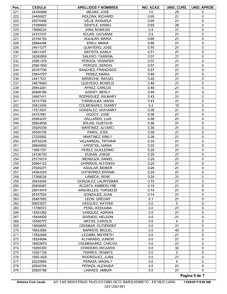 Pos. CEDULA APELLIDOS Y NOMBRES IND. ACAD. UNID. CURS. UNID. APROB.
1.024160989 MEJIAS, JOSE 28 0221
0.9524400627 ROLDAN, RICHARD 21 0222
0.9525570408 VELIZ, RAQUELA 21 0223
0.9321299660 GENTILE, KISBEL 28 0224
0.915886024 SIRA, NOREXIS 21 0225
0.924157037 ROJAS, GIOVANNI 21 0226
0.8625148153 AGUILAR, MARIA 21 0227
0.8625894298 EREU, MARIA 21 0228
0.7624614277 QUINTERO, JOSE 21 0229
0.7124614357 BATISTA, KARLA 21 0230
0.5724385869 SALERO, YANNINA 21 0231
0.5725961378 PEROZA, YENNIFER 21 0232
0.5725961959 PEROZO, SERGIO 21 0233
0.5726187736 SANCHEZ, FRANCISCO 21 0234
0.4823834727 PEREZ, MARIA 21 0235
0.4824417531 ARRIECHE, RAFAEL 21 0236
0.4824679960 QUEVEDO, ROSELIS 21 0237
0.4826443261 APAEZ, CARLOS 21 0238
0.4826488186 GODOY, BERLY 21 0239
0.4324667411 RODRIGUEZ, WILMARY 21 0240
0.4325137764 TORREALBA, MARIA 21 0241
0.425433456 COLMENAREZ, DIANNY 15 0242
0.3817573507 GONZALEZ, GIOVANNY 21 0243
0.3824157881 GODOY, JOSE 21 0244
0.3825563237 GALLARDO, LUIS 21 0245
0.3825854638 ROJAS, GUSTAVO 21 0246
0.3825929309 MARTINEZ, ALVARO 21 0247
0.3826540706 PARIS, JOSE 21 0248
0.3827255952 MARTINEZ, EMILY 21 0249
0.3326732235 VILLARREAL, TATIANA 21 0250
0.3326846802 APOSTOL, MARIA 21 0251
0.2913991707 PEREZ, GUILLERMO 21 0252
0.2924156700 DURAN, JORGE 21 0253
0.2925179519 MENDOZA, DANIEL 21 0254
0.2926964122 CHIRINOS, ALFONSO 21 0255
0.2927025277 AGUILAR, DEIBER 21 0256
0.2424364243 GUTIERREZ, EFRAIN 21 0257
0.2427388034 LAMEDA, RENE 21 0258
0.1926424044 GONZALEZ, LAURYSMAR 21 0259
0.1926458447 ACOSTA, KIMBERLYNE 21 0260
0.1425814018 ARGUELLES, YORGELIS 21 0261
0.1426187524 GONZALEZ, JUAN 21 0262
0.126487683 LEON, GREGNY 21 0263
0.009603927 VASQUEZ, HAYDEE 0 0264
0.011786572 PEÑA, IXEDUANA 21 0265
0.014353382 VASQUEZ, ADRIAN 21 0266
0.015448905 DORADO, NELSON 21 0267
0.015598772 MATOS, CAROLIS 0 0268
0.015668655 GRISMAR, GUTIÉRREZ 21 0269
0.016642664 BARRIOS, MIGUEL 40 0270
0.017852848 LEZAMA, MAYRETH 21 0271
0.018334694 ALVARADO, JUNIOR 21 0272
0.018922670 COLMENAREZ, CARLOS 21 0273
0.019265303 CORDERO, RICARDO 32 0274
0.019347138 TORRES, DENNYS 0 0275
0.019551429 RODRIGUEZ, JUAN 21 0276
0.020235884 PERAZA, MAGALY 0 0277
0.020545704 PERAZA, ALEXAIDA 21 0278
0.020925188 LINARES, AMBAR 21 0279
13/04/2017 8.00 AM
Pagina 5 de 7
Sistema Cum Laude AV. LAS INDUSTRIAS. NUCLEO OBELISCO. BARQUISIMETO - ESTADO LARA.
02512591581
 