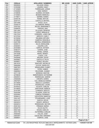 Pos. CEDULA APELLIDOS Y NOMBRES IND. ACAD. UNID. CURS. UNID. APROB.
0.020928920 SALAZAR, ERIKA 21 0280
0.021055996 LINAREZ, ANDY 21 0281
0.021144849 TORREALBA, JORGE 21 0282
0.021402824 DIAZ, SARAHI 21 0283
0.021459636 SUAREZ, DAYANIS 21 0284
0.021725803 BONIER, MARICELI 21 0285
0.021759611 NARIÑO, KAREN 26 0286
0.022350126 TERAN, WAYLIN 21 0287
0.022357161 CASTILLO, MAYKEL 21 0288
0.022513495 JESUS, JULIA 21 0289
0.023304219 VILLAMIZAR, MARIA 0 0290
0.023307202 ROJAS, MARIANNETT 21 0291
0.023484676 PARGAS, ANA 0 0292
0.023811852 VILLEGAS, GENESIS 0 0293
0.023917614 LOPEZ, MANUELIS 21 0294
0.023917914 CORDERO, JOSELYNE 0 0295
0.024157534 ARROYO, CARLY 21 0296
0.024159394 REUMAN, ARTURO 21 0297
0.024168639 CAMPOS, GRACIELA 0 0298
0.024201956 MEDINA, GRIMANEZA 0 0299
0.024309131 SILVA, GERALDINE 0 0300
0.024342541 VALERA, LUIS 21 0301
0.024353683 GARCIA, ESTHER 21 0302
0.024363377 CARIPA, JOSE 21 0303
0.024400833 PEREZ, JORGE 21 0304
0.024418208 RIERA, WENDY 21 0305
0.024428473 LOAIZA, LUIS 21 0306
0.024428494 ARJONA, DAVID 21 0307
0.024549827 CASTILLO, FELIX 0 0308
0.024558977 PEREZ, HELENY 21 0309
0.024614578 SANCHEZ, MICHELLE 21 0310
0.024662849 OCHOA, ANGELICA 0 0311
0.024667923 ARANGUREN, OLIBET 21 0312
0.024668211 YEPEZ, ENBER 0 0313
0.024680653 DELIPIANE, JOANNY 21 0314
0.024711104 MORENO, WISTON 21 0315
0.024798636 MONTESINOS, KATHERINE 21 0316
0.024925810 RODRIGUEZ, AARON 21 0317
0.024926269 CRESPO, KAREN 21 0318
0.024927007 TUA, ANGELICA MARIA 21 0319
0.025136564 ANGULO, LOURDES 21 0320
0.025136788 RODRIGUEZ, LAURA 21 0321
0.025146323 ACOSTA, CARLOS 21 0322
0.025148622 GRATERON, REBECA 21 0323
0.025161840 CHIRINOS, ADOLFO 21 0324
0.025293364 OLIVERA, JOSELYN 21 0325
0.025293993 LAMEDA, ROSMARY 21 0326
0.025364412 UZCATEGUI, MARITZA 0 0327
0.025421457 COLMENARES, JOSÉ 21 0328
0.025433167 GARCIA, JESUS 21 0329
0.025433814 GODOY, ANYELO 0 0330
0.025442614 RODRIGUEZ, WILYER 21 0331
0.025461303 PIÑANGO, MARIA 21 0332
0.025526775 SILVA, KLEYN 21 0333
0.025541404 VEGAS, CARLOS 21 0334
0.025541750 GUTIERREZ, CARLOS 21 0335
0.025563820 VALLES, JOSE 21 0336
0.025653907 ESCALONA, NIRIANNY 21 0337
0.025688651 CAMPOS, JOSE 0 0338
13/04/2017 8.00 AM
Pagina 6 de 7
Sistema Cum Laude AV. LAS INDUSTRIAS. NUCLEO OBELISCO. BARQUISIMETO - ESTADO LARA.
02512591581
 