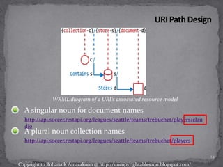 A singular noun for document names
http://api.soccer.restapi.org/leagues/seattle/teams/trebuchet/players/clau
dio
WRML diagram of a URI’s associated resource model
A plural noun collection names
http://api.soccer.restapi.org/leagues/seattle/teams/trebuchet/players
14
Copyright to Rohana K Amarakoon @ http://uncopyrightables2011.blogspot.com/
 