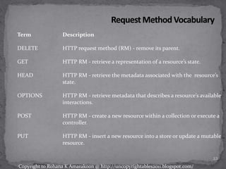 Term Description
DELETE HTTP request method (RM) - remove its parent.
GET HTTP RM - retrieve a representation of a resource’s state.
HEAD HTTP RM - retrieve the metadata associated with the resource’s
state.
OPTIONS HTTP RM - retrieve metadata that describes a resource’s available
interactions.
POST HTTP RM - create a new resource within a collection or execute a
controller.
PUT HTTP RM - insert a new resource into a store or update a mutable
resource.
22
Copyright to Rohana K Amarakoon @ http://uncopyrightables2011.blogspot.com/
 
