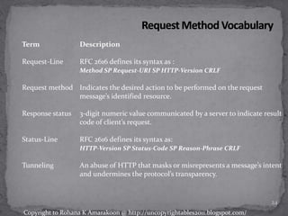 Term Description
Request-Line RFC 2616 defines its syntax as :
Method SP Request-URI SP HTTP-Version CRLF
Request method Indicates the desired action to be performed on the request
message’s identified resource.
Response status 3-digit numeric value communicated by a server to indicate result
code of client’s request.
Status-Line RFC 2616 defines its syntax as:
HTTP-Version SP Status-Code SP Reason-Phrase CRLF
Tunneling An abuse of HTTP that masks or misrepresents a message’s intent
and undermines the protocol’s transparency.
24
Copyright to Rohana K Amarakoon @ http://uncopyrightables2011.blogspot.com/
 