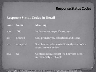 Response Status Codes In Detail
Code Name Meaning
200 OK Indicates a nonspecific success
201 Created Sent primarily by collections and stores
202 Accepted Sent by controllers to indicate the start of an
asynchronous action
204 No Content Indicates that the body has been
intentionally left blank
26
Copyright to Rohana K Amarakoon @ http://uncopyrightables2011.blogspot.com/
 