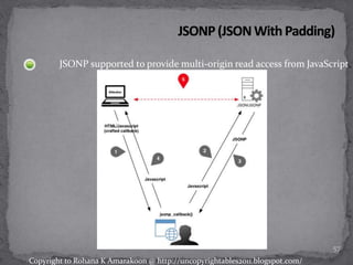 JSONP supported to provide multi-origin read access from JavaScript
57
Copyright to Rohana K Amarakoon @ http://uncopyrightables2011.blogspot.com/
 