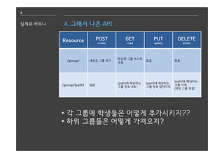 4
실제로 써보니 4. 그래서 나온 API
Resource POST
create
GET
read
PUT
update
DELETE
delete
/group/ 새로운 그룹 추가
최상위 그룹 리스트
조회
없음 없음
/group/{path} 없음
{path}에 해당하는
그룹 정보 조회
{path}에 해당하는
그룹 정보 업데이트
{path}에 해당하는
그룹 삭제
(하위 그룹 포함)
* 각 그룹에 학생들은 어떻게 추가시키지??
* 하위 그룹들은 어떻게 가져오지?
 