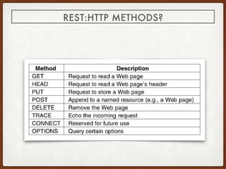 REST API and CRUD | PPT