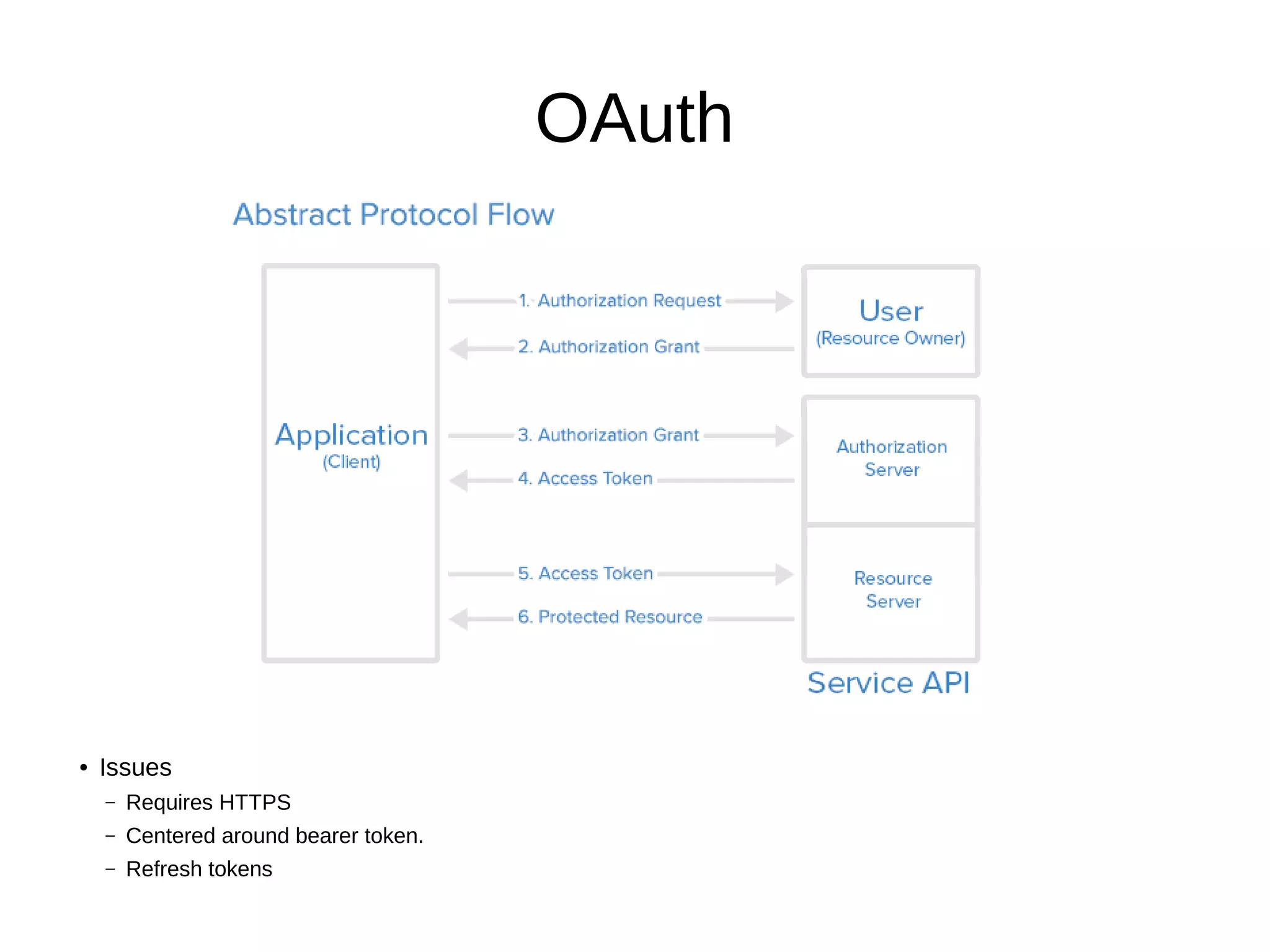 OAuth
● Issues
– Requires HTTPS
– Centered around bearer token.
– Refresh tokens
 