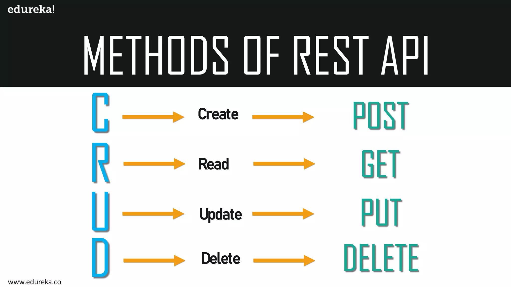 Create Read Update Delete POST GET PUT DELETEwww.edureka.co