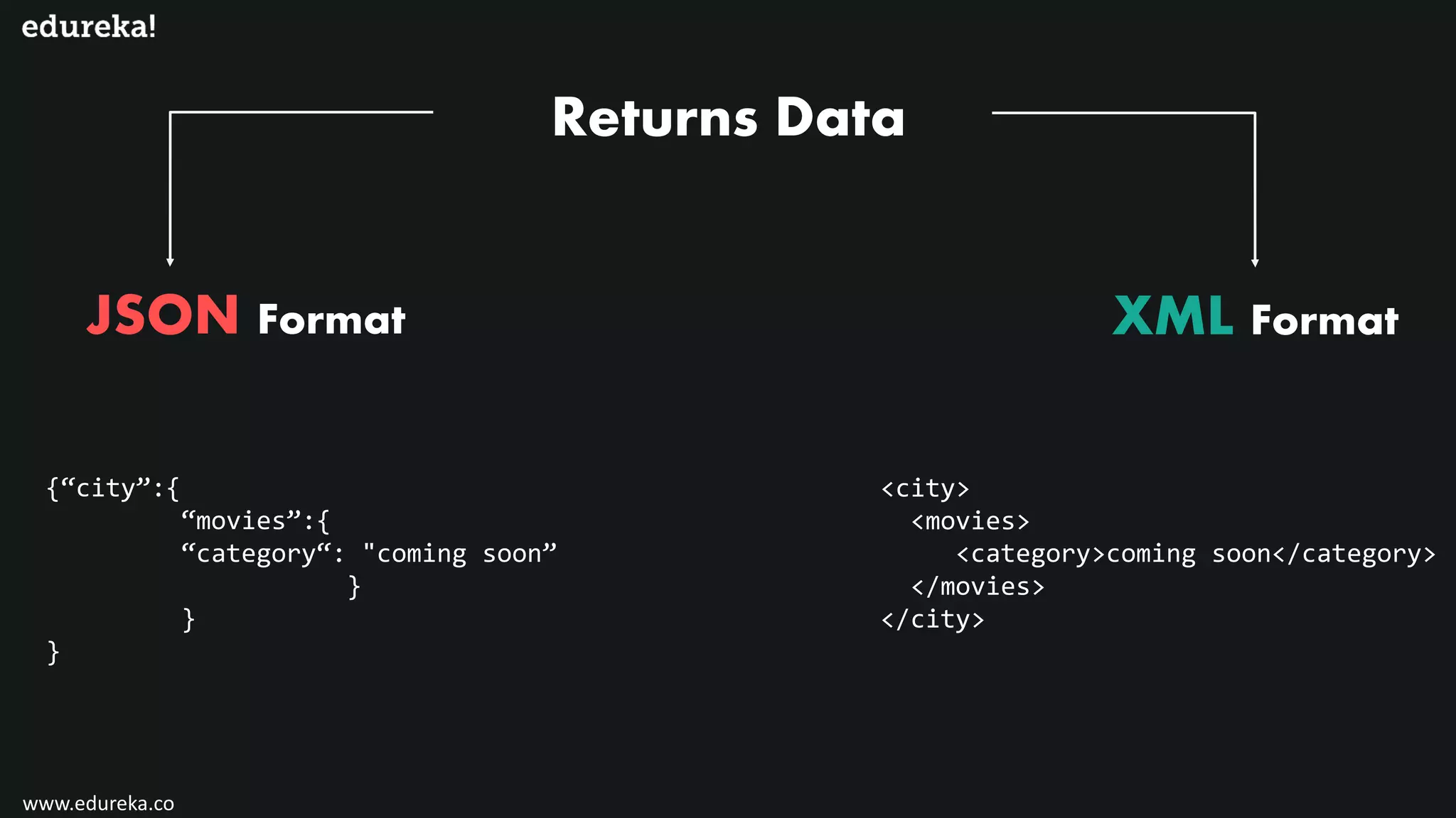 Returns Data XML FormatJSON Format <city> <movies> <category>coming soon</category> </movies> </city> {“city”:{ “movies”:{ “category“: "coming soon” } } } www.edureka.co