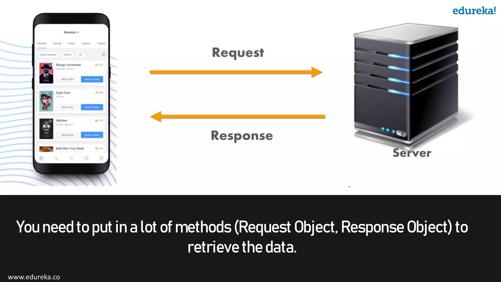 Request Response Server You need to put in a lot of methods (Request Object, Response Object) to retrieve the data. www.edureka.co