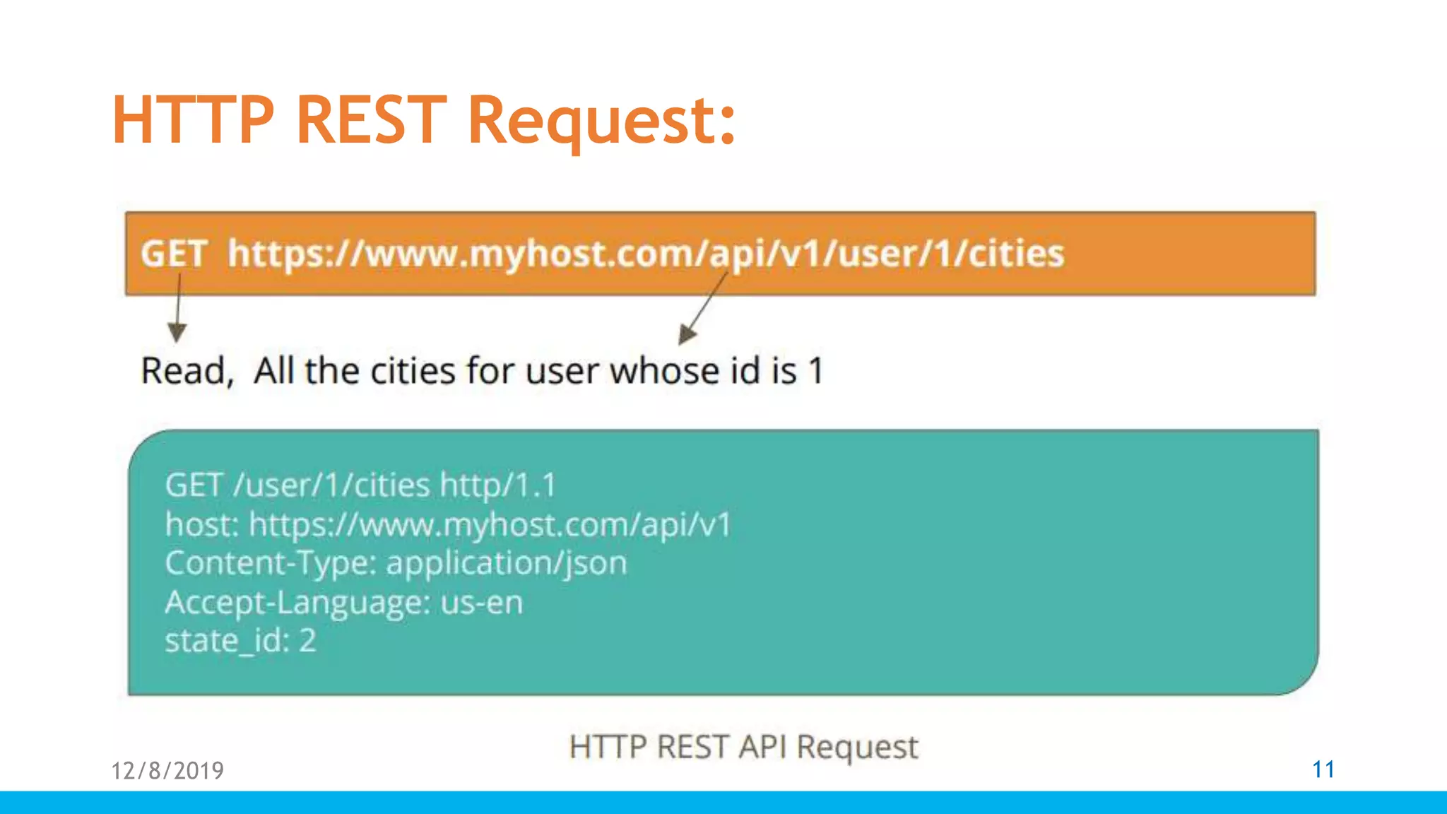 REST API | PPTX | Internet | Computing