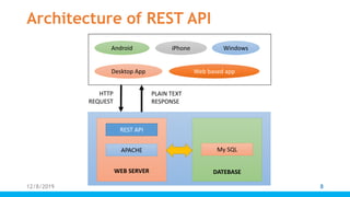 Architecture of REST API
iPhone WindowsAndroid
Web based appDesktop App
REST API
APACHE
WEB SERVER
My SQL
DATEBASE
HTTP
REQUEST
PLAIN TEXT
RESPONSE
12/8/2019 8
 