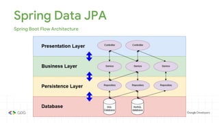 Spring Data JPA
Spring Boot Flow Architecture
 