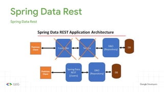 Spring Data Rest
Spring Data Rest
 