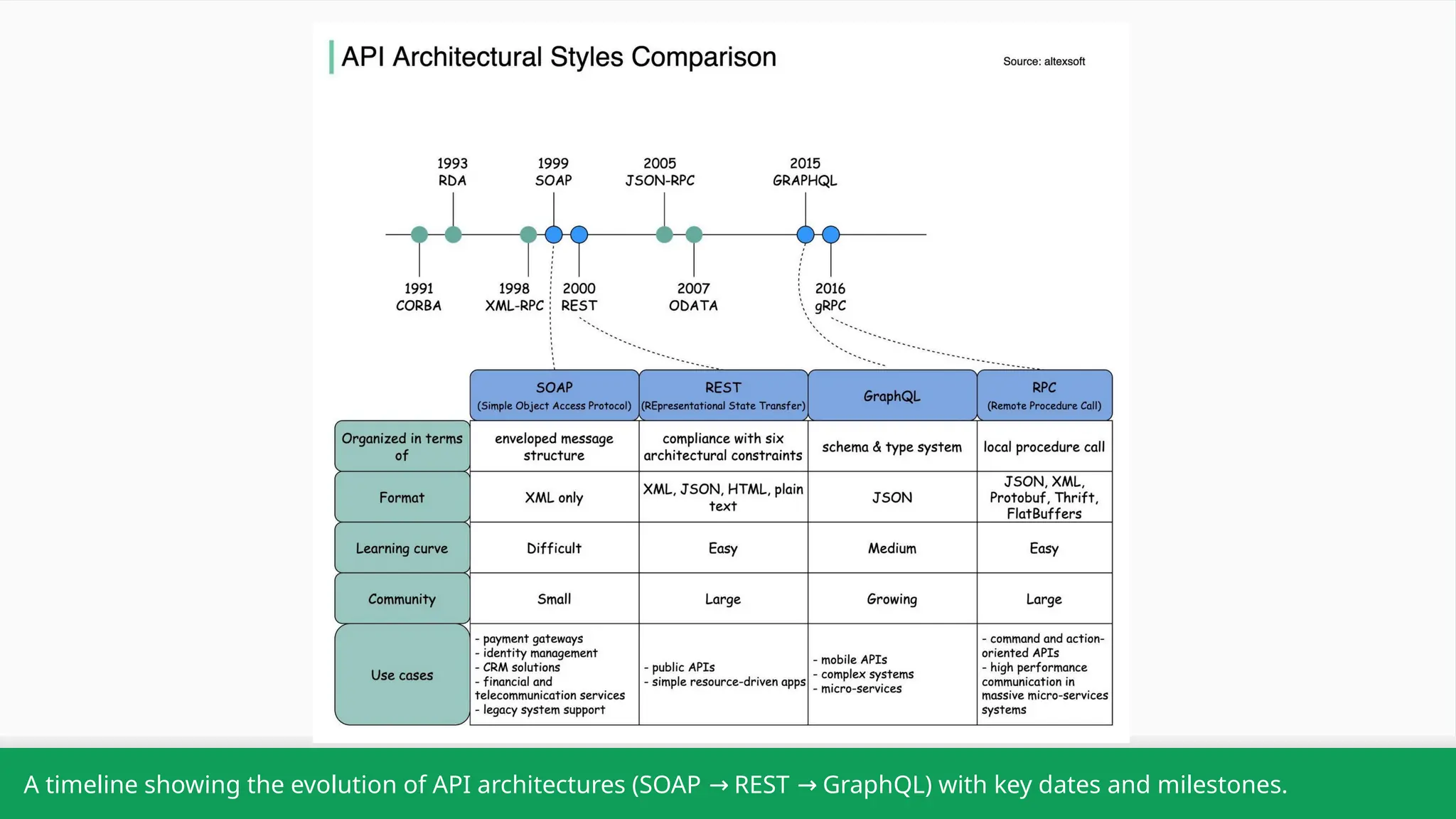 A timeline showing the evolution of API architectures (SOAP REST GraphQL) with key dates and milestones. → → 