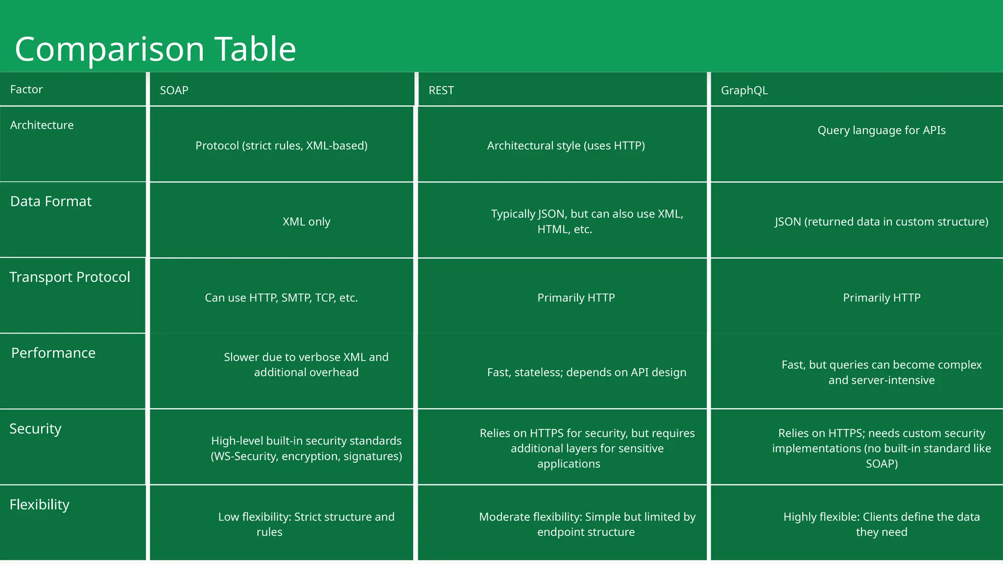 Comparison Table Data Format Transport Protocol SOAP REST GraphQL Factor Query language for APIs Architecture JSON (returned data in custom structure) Primarily HTTP Highly flexible: Clients define the data they need Relies on HTTPS; needs custom security implementations (no built-in standard like SOAP) Fast, but queries can become complex and server-intensive Architectural style (uses HTTP) Typically JSON, but can also use XML, HTML, etc. Primarily HTTP Moderate flexibility: Simple but limited by endpoint structure Relies on HTTPS for security, but requires additional layers for sensitive applications Fast, stateless; depends on API design Protocol (strict rules, XML-based) XML only Can use HTTP, SMTP, TCP, etc. Slower due to verbose XML and additional overhead High-level built-in security standards (WS-Security, encryption, signatures) Low flexibility: Strict structure and rules Performance Security Flexibility 