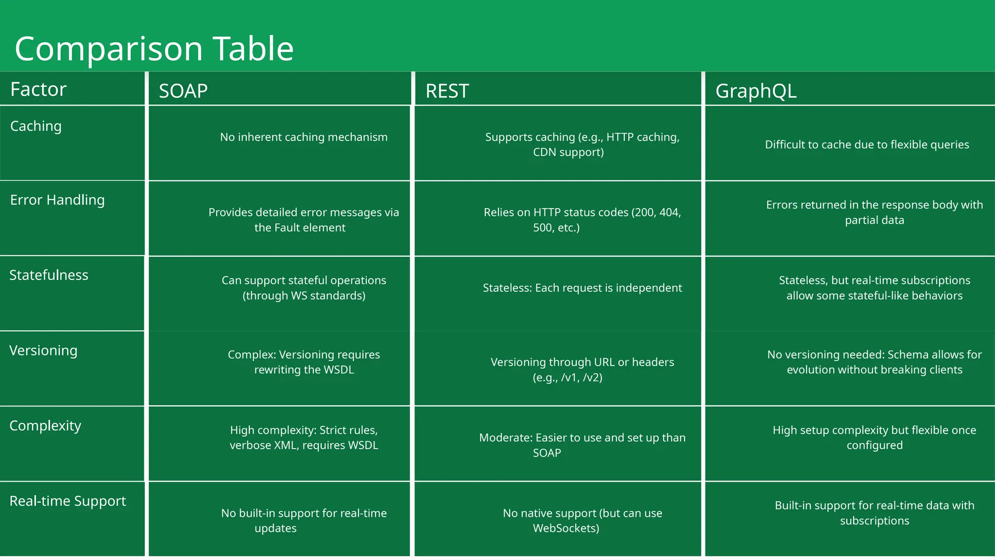 Comparison Table SOAP REST GraphQL Factor Difficult to cache due to flexible queries Caching Errors returned in the response body with partial data Stateless, but real-time subscriptions allow some stateful-like behaviors No versioning needed: Schema allows for evolution without breaking clients High setup complexity but flexible once configured Built-in support for real-time data with subscriptions Supports caching (e.g., HTTP caching, CDN support) Relies on HTTP status codes (200, 404, 500, etc.) Stateless: Each request is independent Versioning through URL or headers (e.g., /v1, /v2) Moderate: Easier to use and set up than SOAP No native support (but can use WebSockets) No inherent caching mechanism Provides detailed error messages via the Fault element Can support stateful operations (through WS standards) Complex: Versioning requires rewriting the WSDL High complexity: Strict rules, verbose XML, requires WSDL No built-in support for real-time updates Error Handling Statefulness Versioning Complexity Real-time Support 
