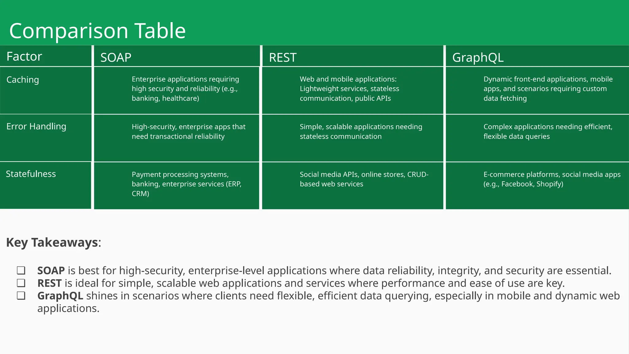 Comparison Table SOAP REST GraphQL Factor Dynamic front-end applications, mobile apps, and scenarios requiring custom data fetching Caching Complex applications needing efficient, flexible data queries E-commerce platforms, social media apps (e.g., Facebook, Shopify) Web and mobile applications: Lightweight services, stateless communication, public APIs Simple, scalable applications needing stateless communication Social media APIs, online stores, CRUD- based web services Enterprise applications requiring high security and reliability (e.g., banking, healthcare) High-security, enterprise apps that need transactional reliability Payment processing systems, banking, enterprise services (ERP, CRM) Error Handling Statefulness Key Takeaways: ❏ SOAP is best for high-security, enterprise-level applications where data reliability, integrity, and security are essential. ❏ REST is ideal for simple, scalable web applications and services where performance and ease of use are key. ❏ GraphQL shines in scenarios where clients need flexible, efficient data querying, especially in mobile and dynamic web applications. 