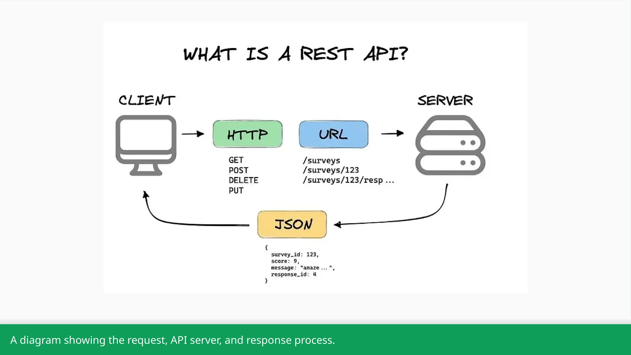 A diagram showing the request, API server, and response process. 