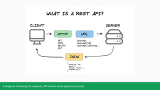 Api Request Esentials API Development Essentials: REST, SOAP, GraphQL Explained | PPTX