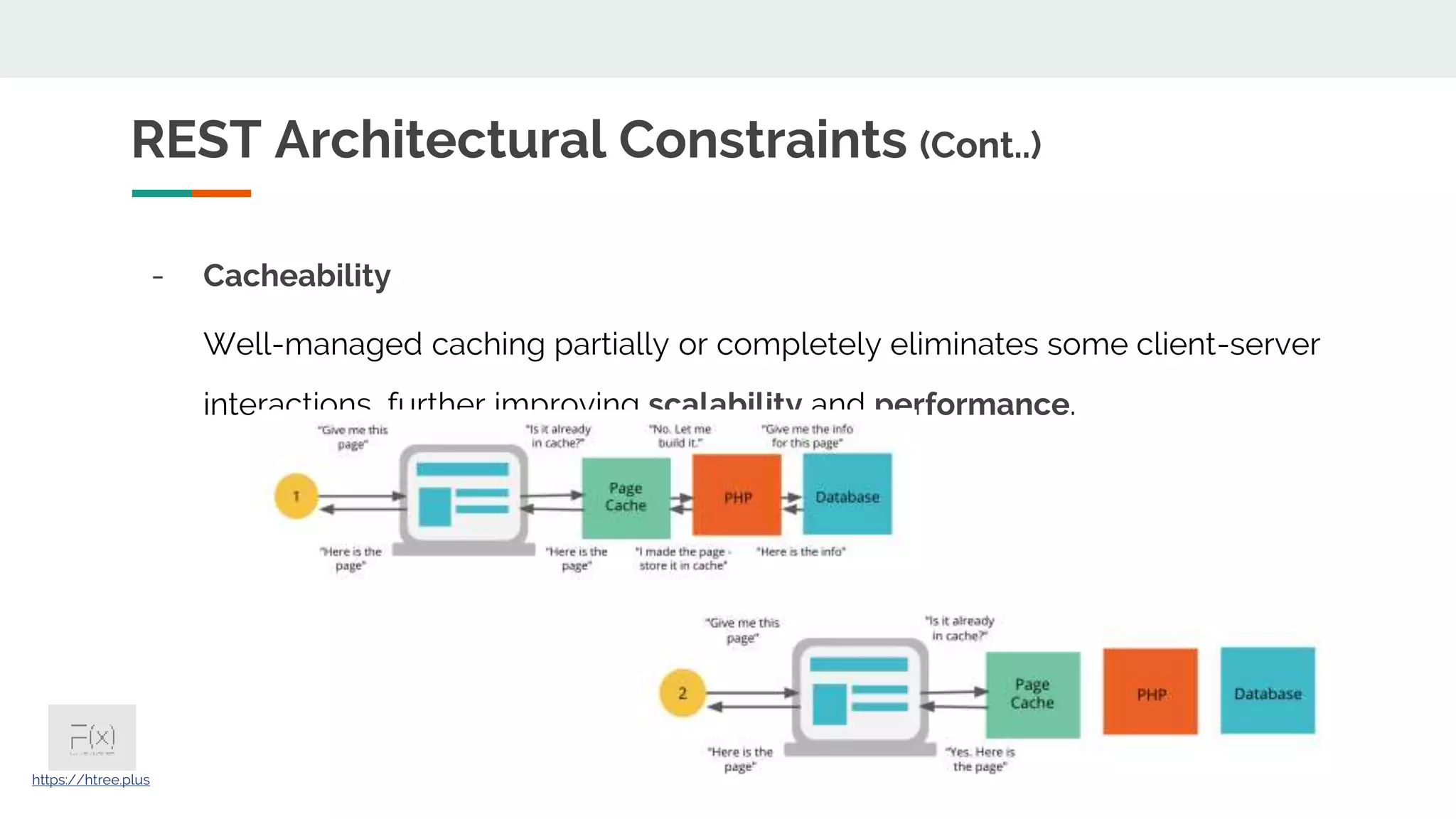 - Cacheability Well-managed caching partially or completely eliminates some client-server interactions, further improving scalability and performance. REST Architectural Constraints (Cont..) https://htree.plus 