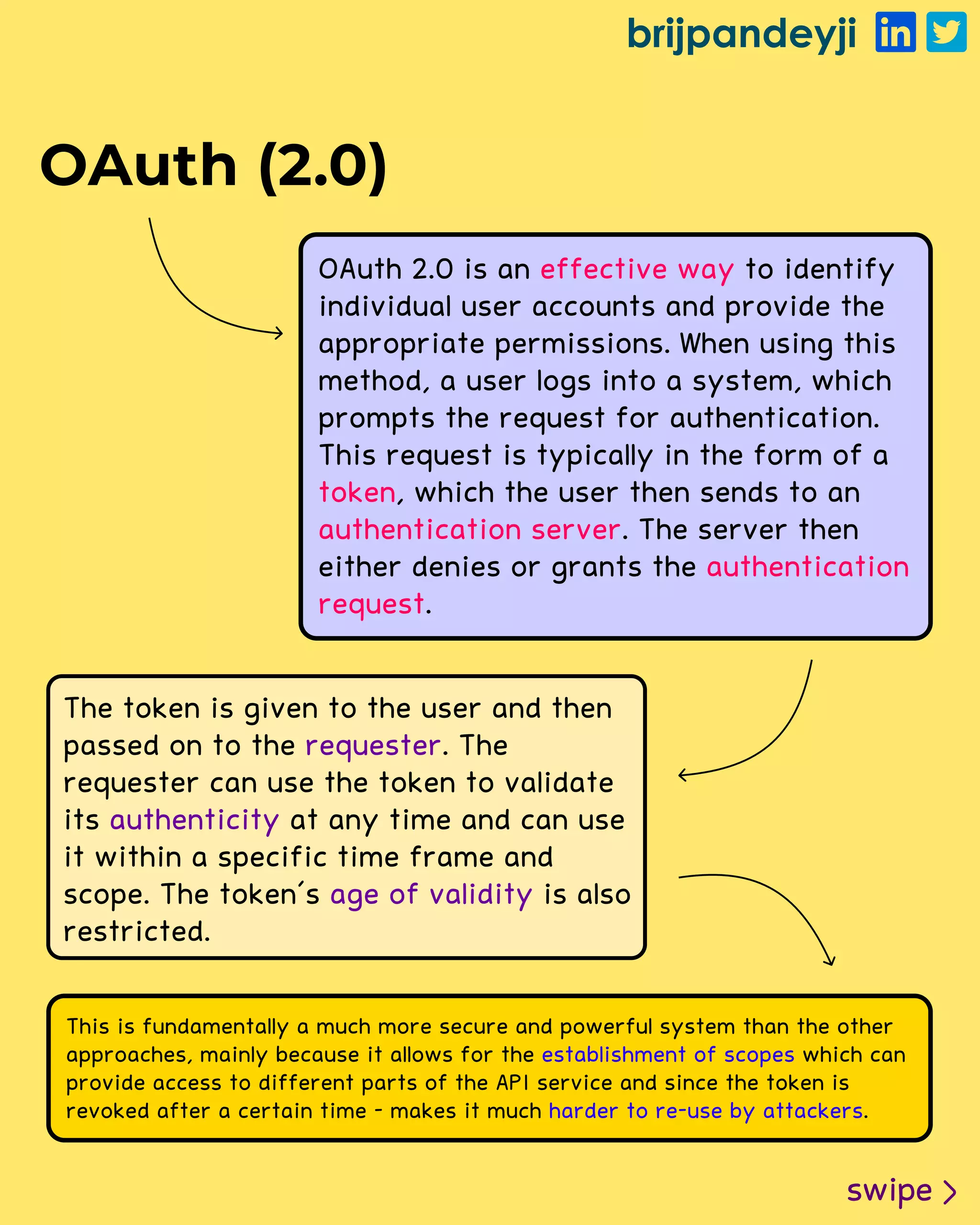 brijpandeyji
swipe
OAuth (2.0)
OAuth 2.0 is an to identify
individual user accounts and provide the
appropriate permissions. When using this
method, a user logs into a system, which
prompts the request for authentication.
This request is typically in the form of a
, which the user then sends to an
. The server then
either denies or grants the
.
effective way
token
authentication server
authentication
request
The token is given to the user and then
passed on to the . The
requester can use the token to validate
its at any time and can use
it within a specific time frame and
scope. The token's is also
restricted.
requester
authenticity
age of validity
This is fundamentally a much more secure and powerful system than the other
approaches, mainly because it allows for the which can
provide access to different parts of the API service and since the token is
revoked after a certain time - makes it much .
establishment of scopes
harder to re-use by attackers
 