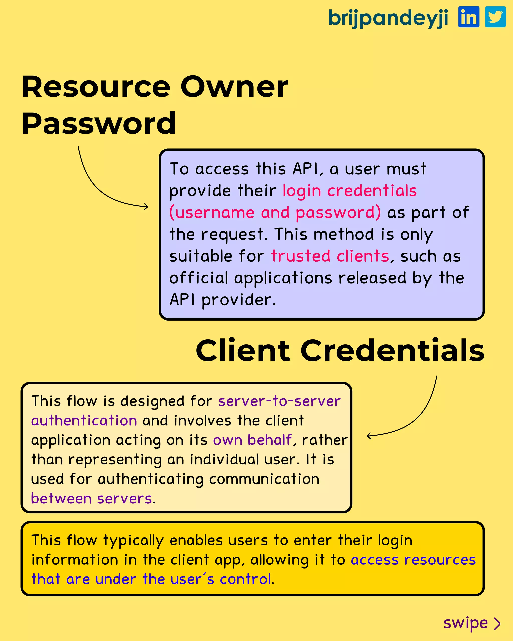 brijpandeyji
swipe
Resource Owner
Password
Client Credentials
To access this API, a user must
provide their
as part of
the request. This method is only
suitable for , such as
official applications released by the
API provider.
login credentials
(username and password)
trusted clients
This flow is designed for
and involves the client
application acting on its , rather
than representing an individual user. It is
used for authenticating communication
.
server-to-server
authentication
own behalf
between servers
This flow typically enables users to enter their login
information in the client app, allowing it to
.
access resources
that are under the user's control
 