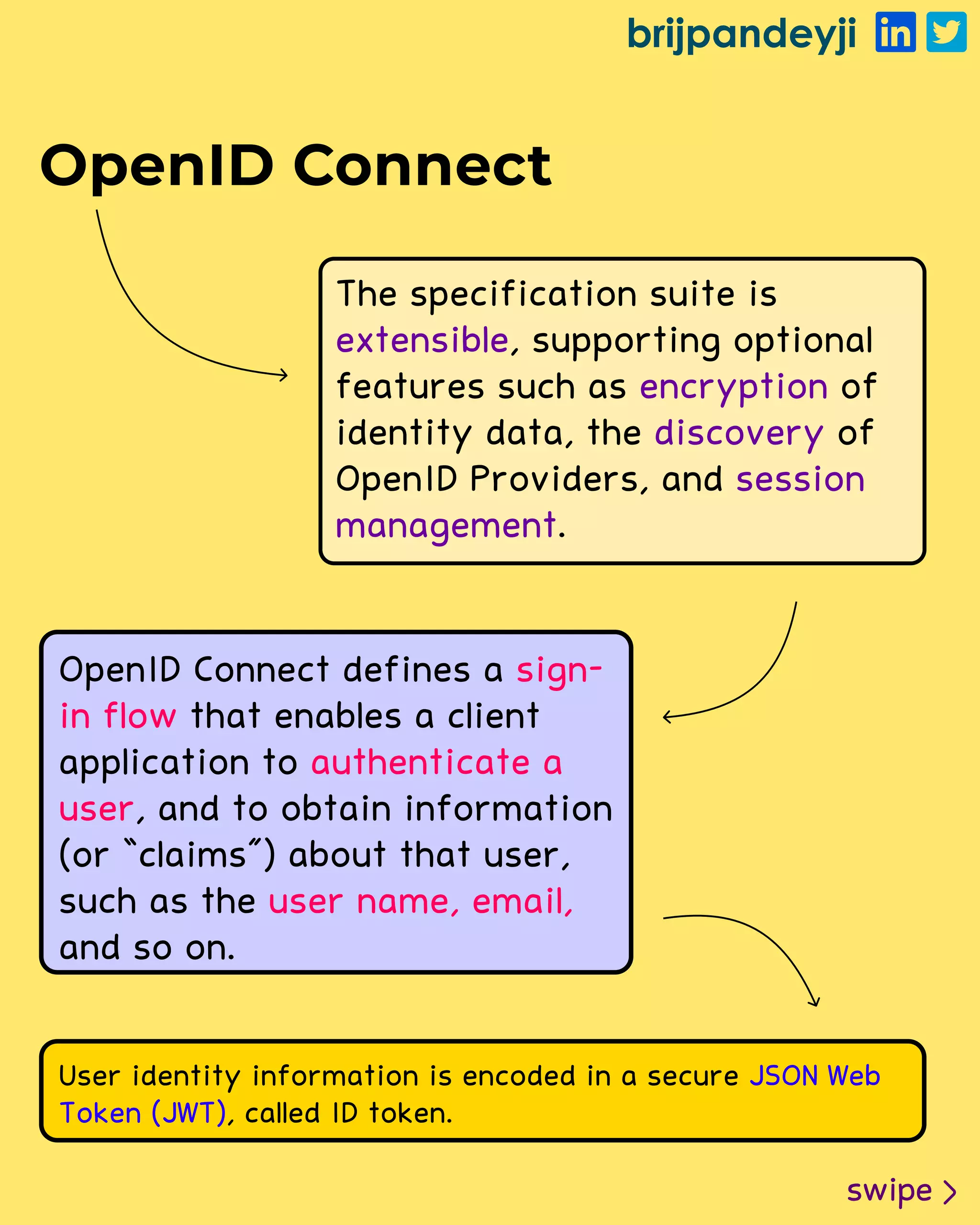 brijpandeyji
swipe
OpenID Connect
OpenID Connect defines a
that enables a client
application to
, and to obtain information
(or “claims") about that user,
such as the
and so on.
sign-
in flow
authenticate a
user
user name, email,
The specification suite is
, supporting optional
features such as of
identity data, the of
OpenID Providers, and
.
extensible
encryption
discovery
session
management
User identity information is encoded in a secure
, called ID token.
JSON Web
Token (JWT)
 