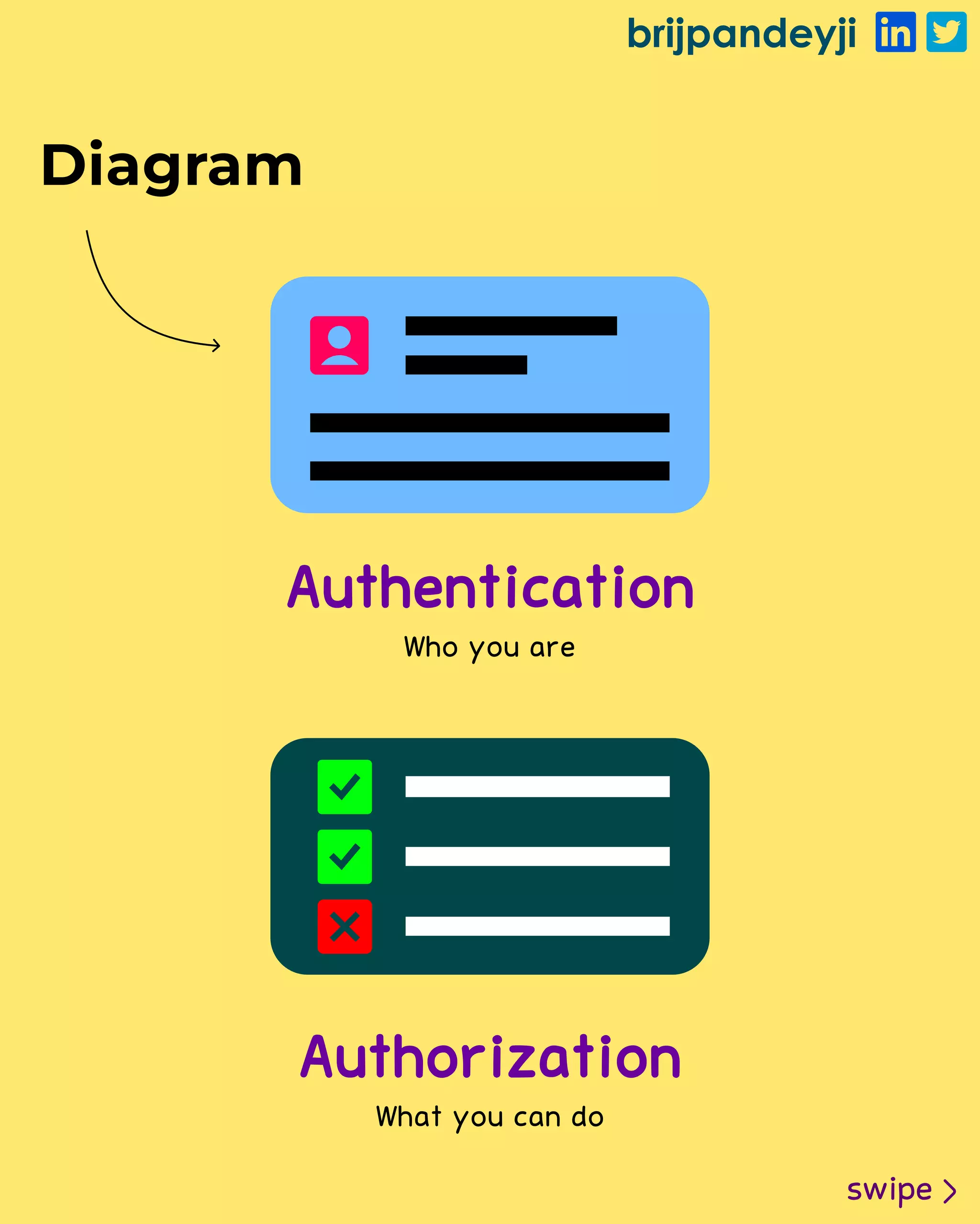 brijpandeyji
swipe
Diagram
Authorization
What you can do
Authentication
Who you are
 