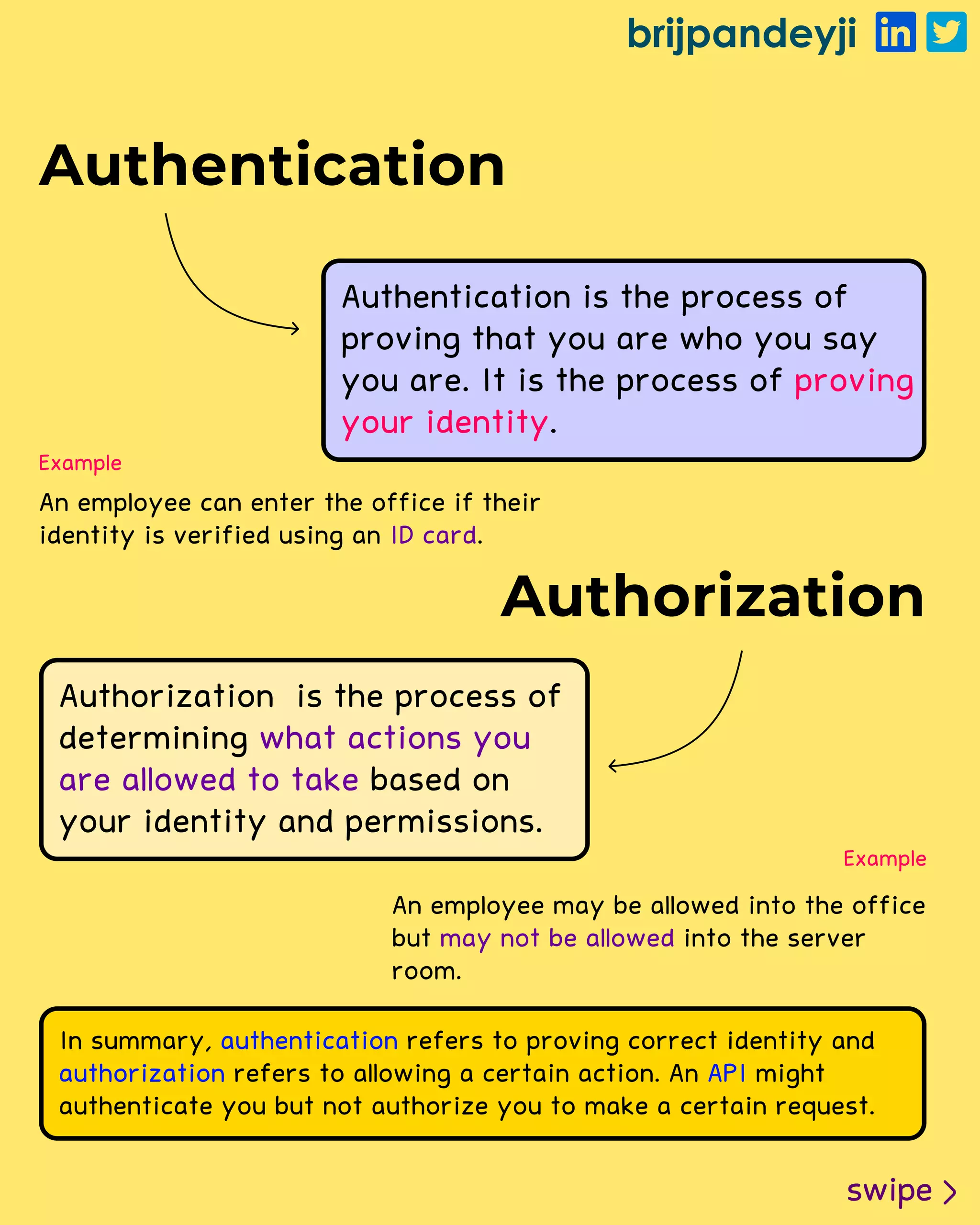 brijpandeyji
swipe
Authentication
Authentication is the process of
proving that you are who you say
you are. It is the process of
.
proving
your identity
Authorization
Authorization is the process of
determining
based on
your identity and permissions.
what actions you
are allowed to take
An employee can enter the office if their
identity is verified using an .
ID card
Example
An employee may be allowed into the office
but into the server
room.
may not be allowed
Example
In summary, refers to proving correct identity and
refers to allowing a certain action. An might
authenticate you but not authorize you to make a certain request.
authentication
authorization API
 