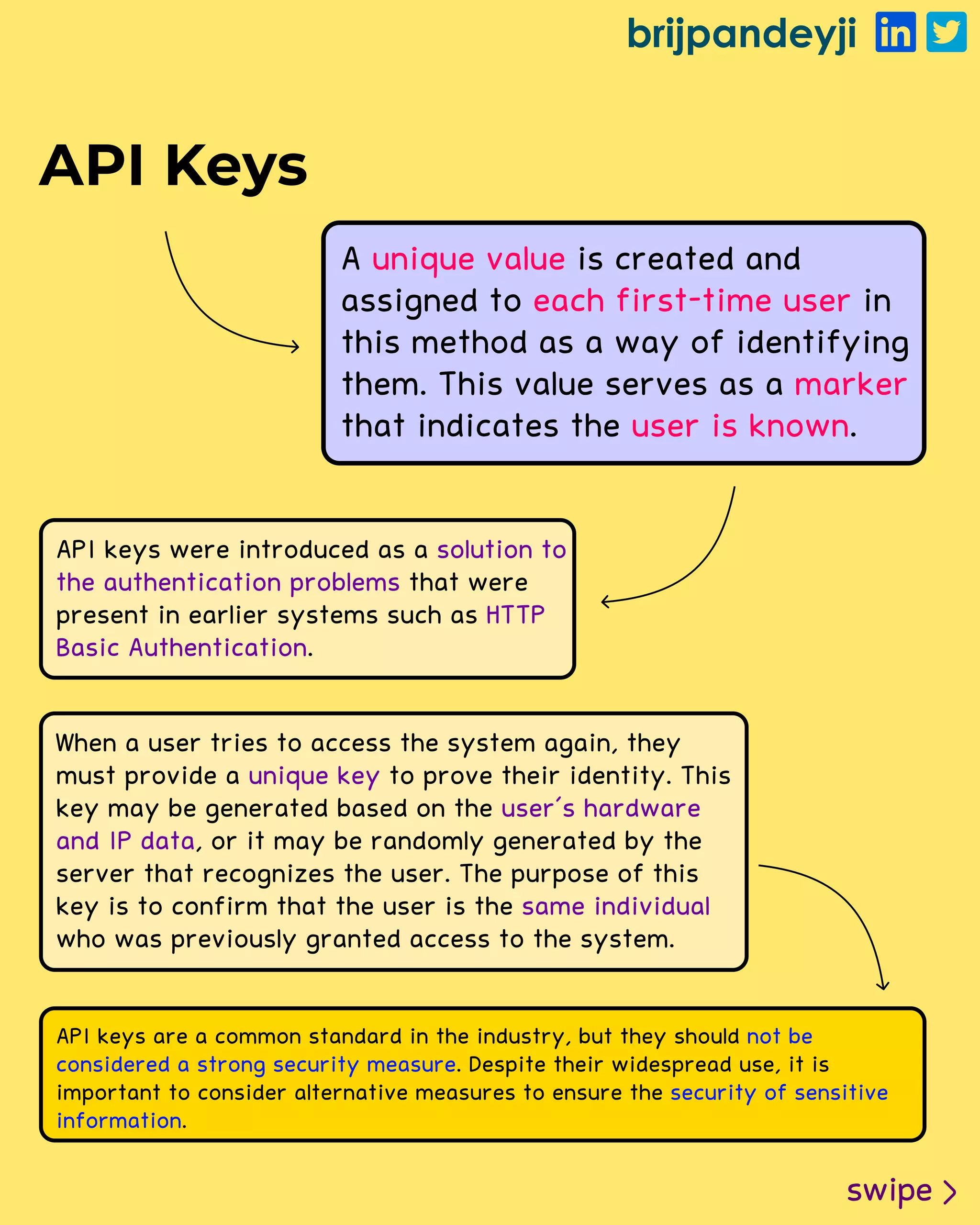 brijpandeyji
swipe
API Keys
A is created and
assigned to in
this method as a way of identifying
them. This value serves as a
that indicates the .
unique value
each first-time user
marker
user is known
API keys were introduced as a
that were
present in earlier systems such as
.
solution to
the authentication problems
HTTP
Basic Authentication
When a user tries to access the system again, they
must provide a to prove their identity. This
key may be generated based on the
, or it may be randomly generated by the
server that recognizes the user. The purpose of this
key is to confirm that the user is the
who was previously granted access to the system.
unique key
user's hardware
and IP data
same individual
API keys are a common standard in the industry, but they should
. Despite their widespread use, it is
important to consider alternative measures to ensure the
.
not be
considered a strong security measure
security of sensitive
information
 