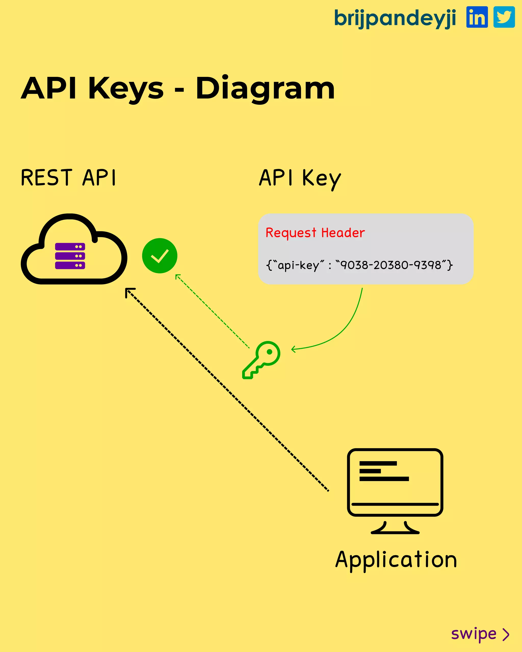 brijpandeyji
swipe
API Keys - Diagram
Request Header
REST API
Application
API Key
{“api-key” : “9038-20380-9398”}
 