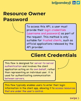 brijpandeyji
swipe
Resource Owner
Password
Client Credentials
To access this API, a user must
provide their
as part of
the request. This method is only
suitable for , such as
official applications released by the
API provider.
login credentials
(username and password)
trusted clients
This flow is designed for
and involves the client
application acting on its , rather
than representing an individual user. It is
used for authenticating communication
.
server-to-server
authentication
own behalf
between servers
This flow typically enables users to enter their login
information in the client app, allowing it to
.
access resources
that are under the user's control
 